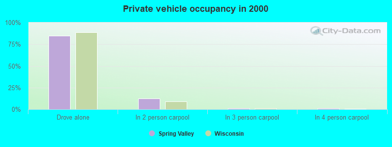 Private vehicle occupancy in 2000