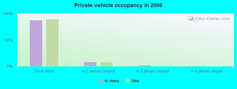 Private vehicle occupancy in 2000