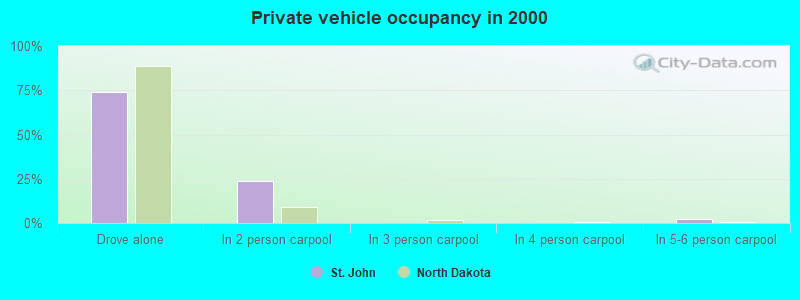 Private vehicle occupancy in 2000