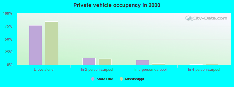 Private vehicle occupancy in 2000