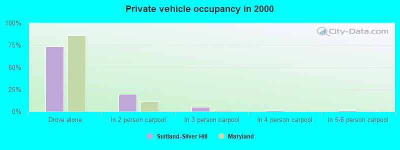 Private vehicle occupancy