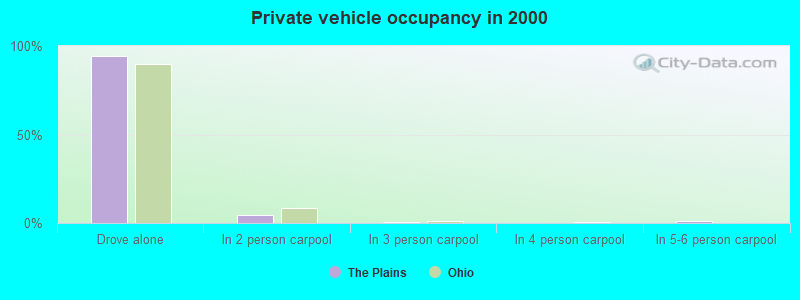 Private vehicle occupancy in 2000