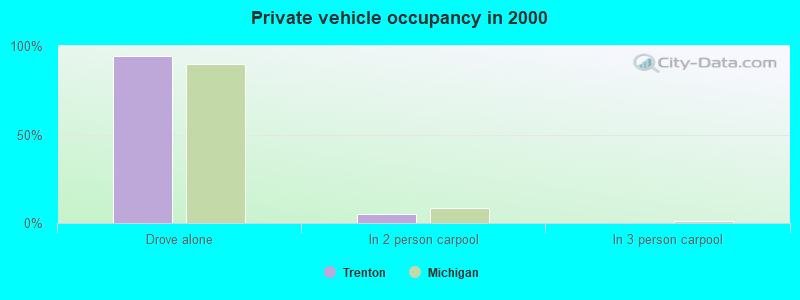 Private vehicle occupancy in 2000