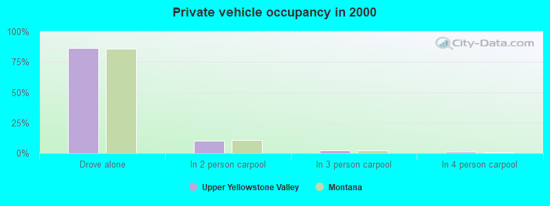 Private vehicle occupancy