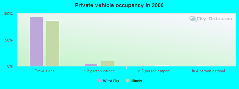 Private vehicle occupancy in 2000