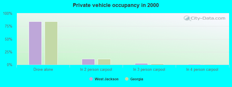 Private vehicle occupancy