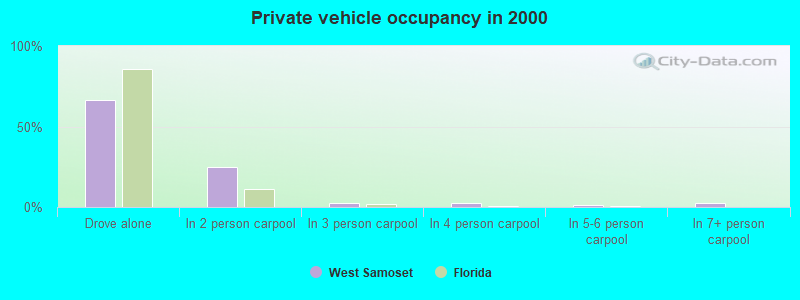 Private vehicle occupancy in 2000