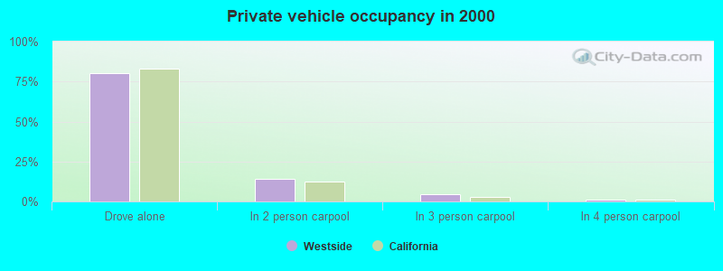 Private vehicle occupancy