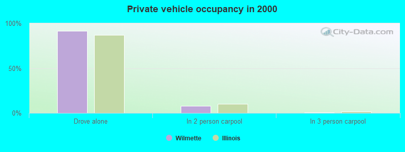 Private vehicle occupancy in 2000