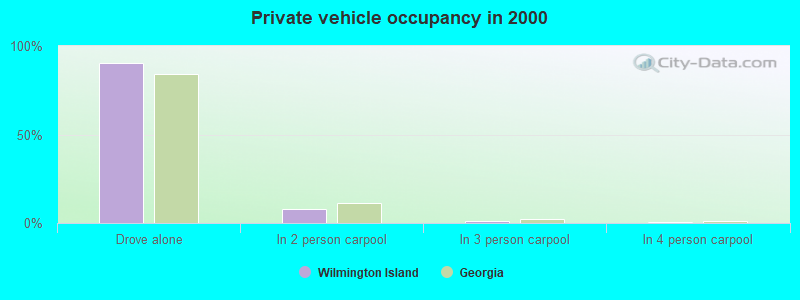 Private vehicle occupancy in 2000