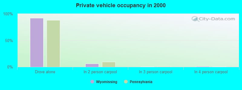 Private vehicle occupancy in 2000