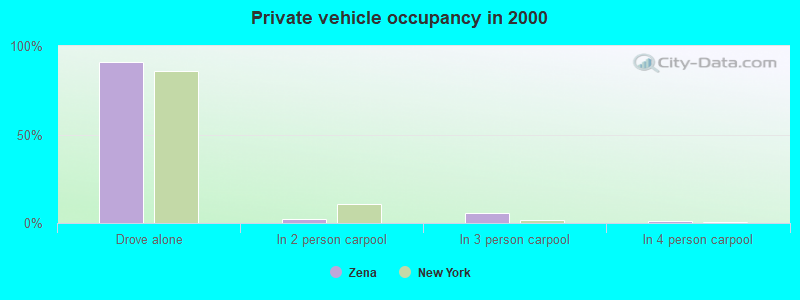 Private vehicle occupancy in 2000