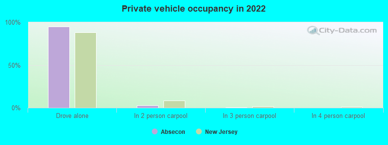 Private vehicle occupancy in 2022