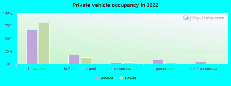 Private vehicle occupancy in 2022