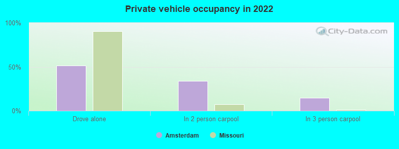 Private vehicle occupancy in 2022