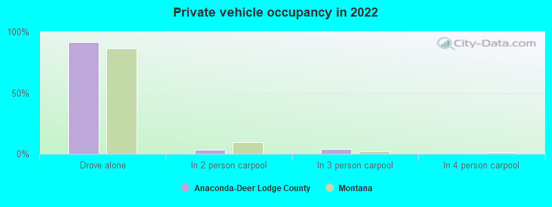 Private vehicle occupancy in 2022