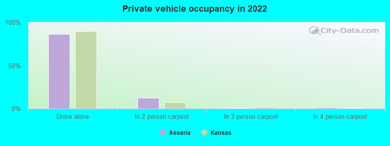 Private vehicle occupancy in 2022