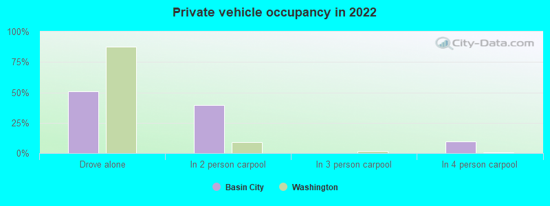 Private vehicle occupancy in 2022