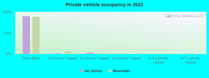 Private vehicle occupancy in 2022