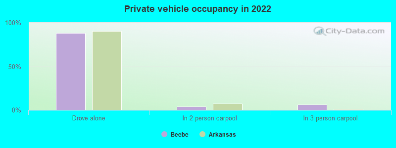 Private vehicle occupancy in 2022