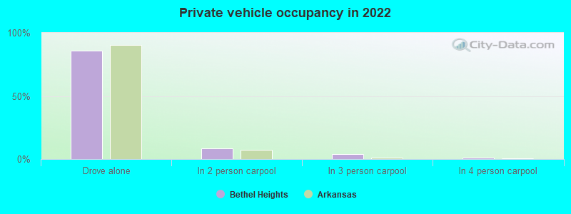 Private vehicle occupancy in 2022