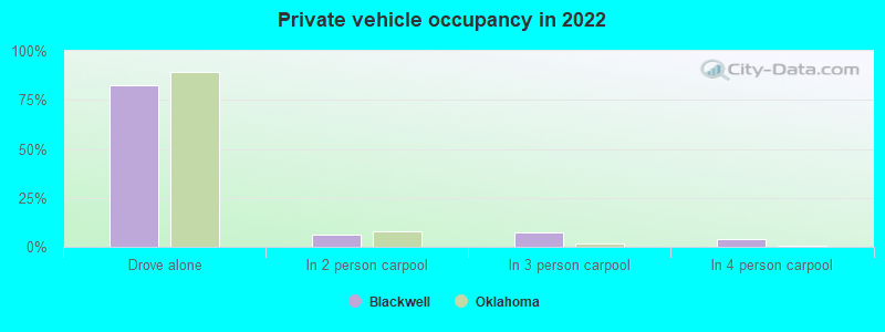 Private vehicle occupancy in 2022