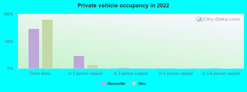 Private vehicle occupancy in 2022