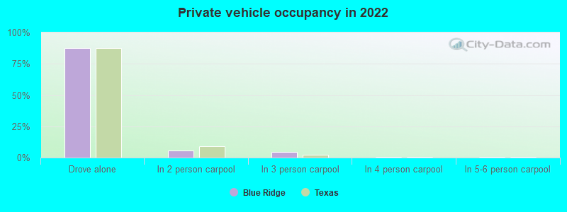 Private vehicle occupancy in 2022