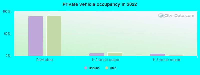 Private vehicle occupancy in 2022