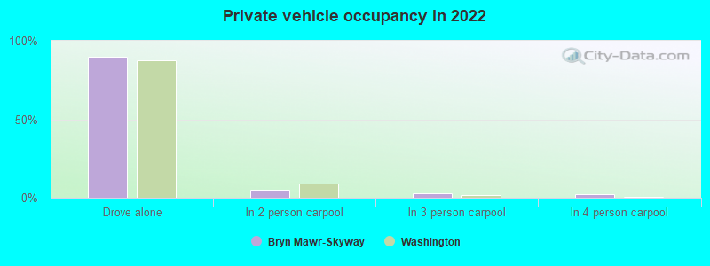 Private vehicle occupancy in 2022