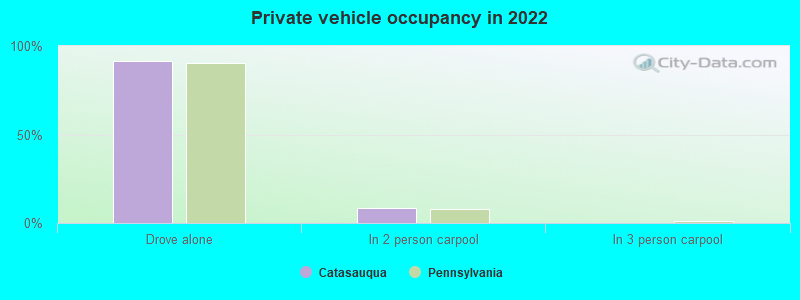 Private vehicle occupancy in 2022