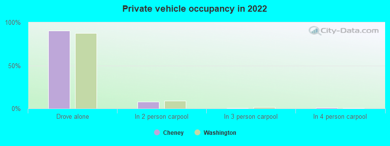 Private vehicle occupancy in 2022