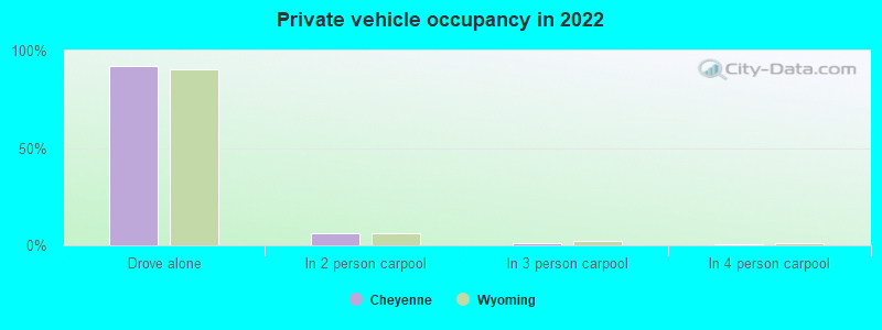 Private vehicle occupancy in 2022