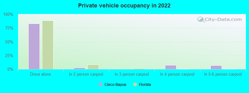 Private vehicle occupancy in 2022