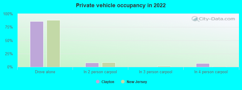 Private vehicle occupancy in 2022