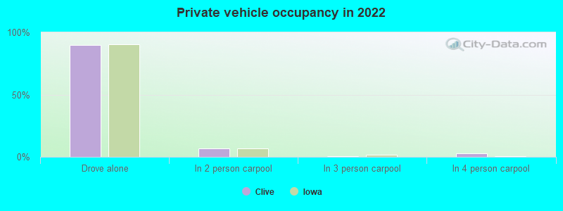 Private vehicle occupancy in 2022