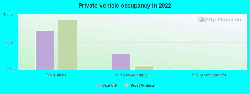 Private vehicle occupancy in 2022