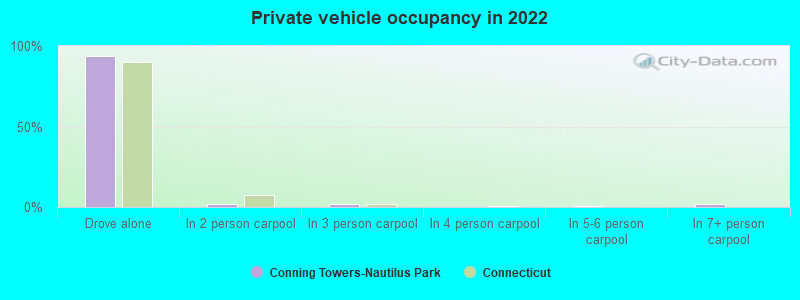 Private vehicle occupancy in 2022