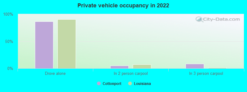 Private vehicle occupancy in 2022