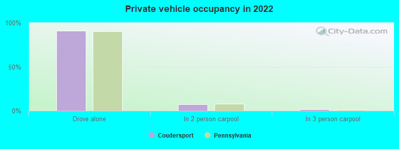 Private vehicle occupancy in 2022