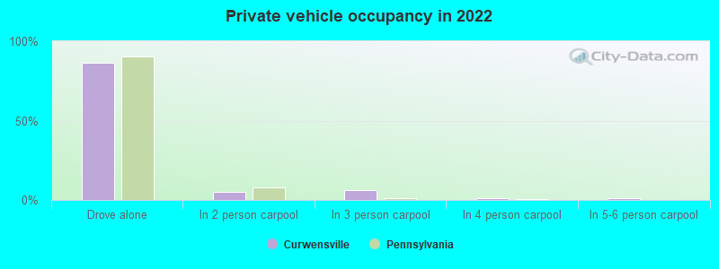 Private vehicle occupancy in 2022