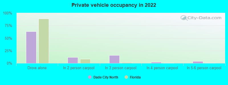 Private vehicle occupancy in 2022