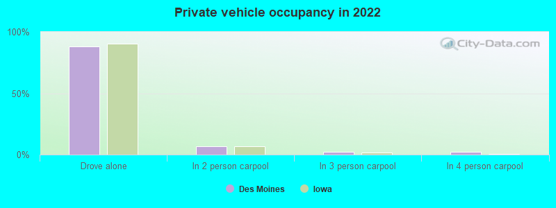 Private vehicle occupancy in 2022