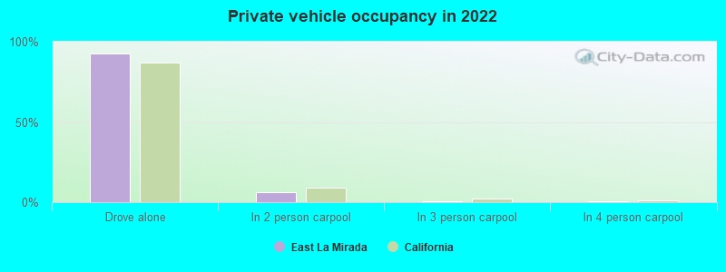 Private vehicle occupancy in 2022