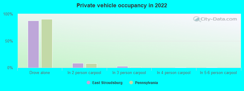 Private vehicle occupancy in 2022