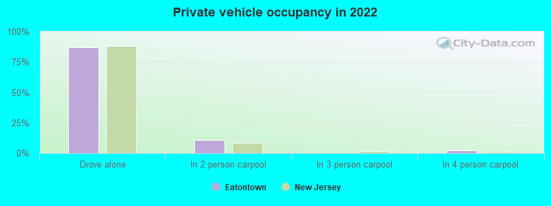 Private vehicle occupancy in 2022