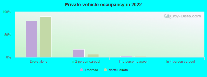 Private vehicle occupancy in 2022