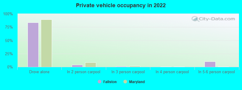 Private vehicle occupancy in 2022