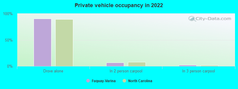 Private vehicle occupancy in 2022