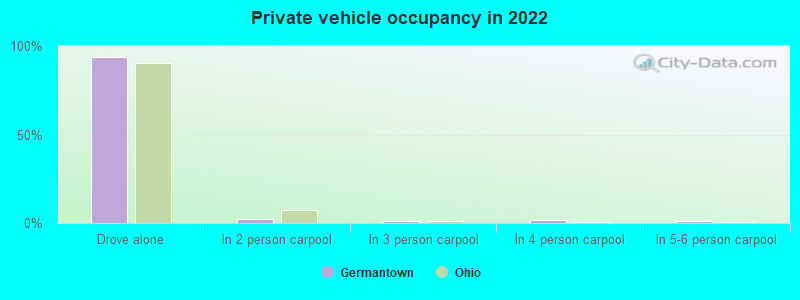 Private vehicle occupancy in 2022